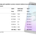 Celosvětový prodej chytrých telefonů