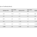 Odhad celosvětových výdajů na IT (miliardy dolarů)