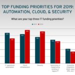 Technologické plány firem pro rok 2019