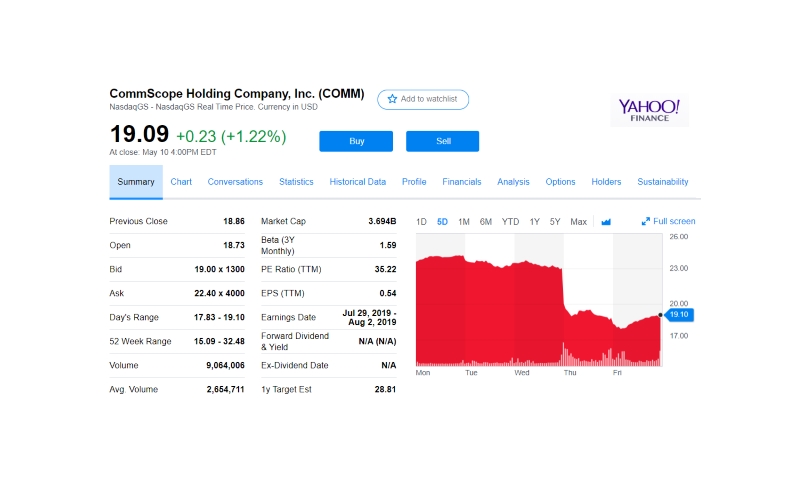 CommScope stock Yahoo