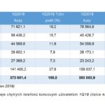 Celosvětové prodeje chytrých telefonů koncovým uživatelům 1Q2019 Gartner
