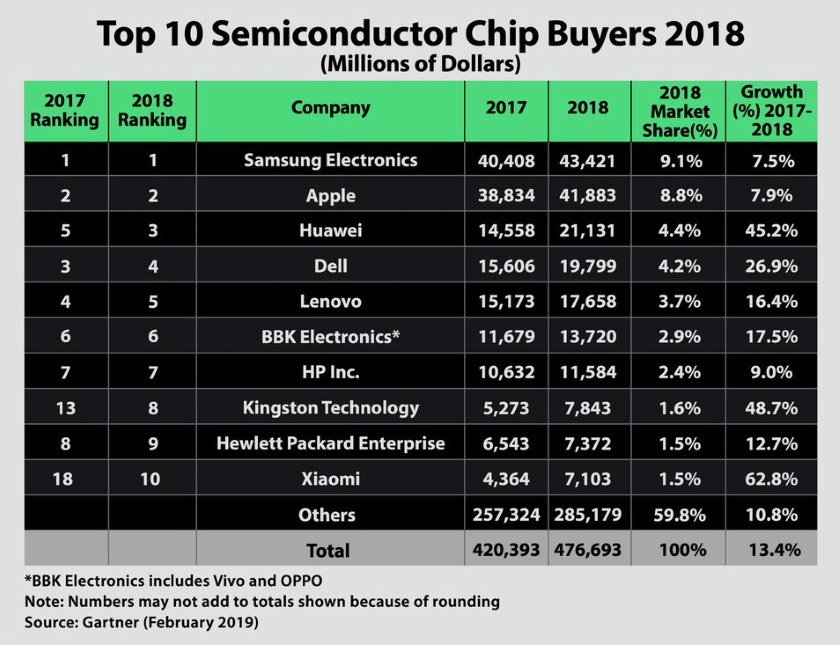 10 největších světových odběratelů polovodičových čipů