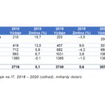 Celosvětové výdaje na IT 2018 – 2020