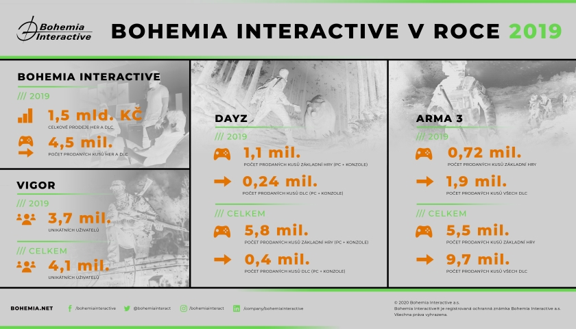 Bohemia Interactive výsledky za rok 2019