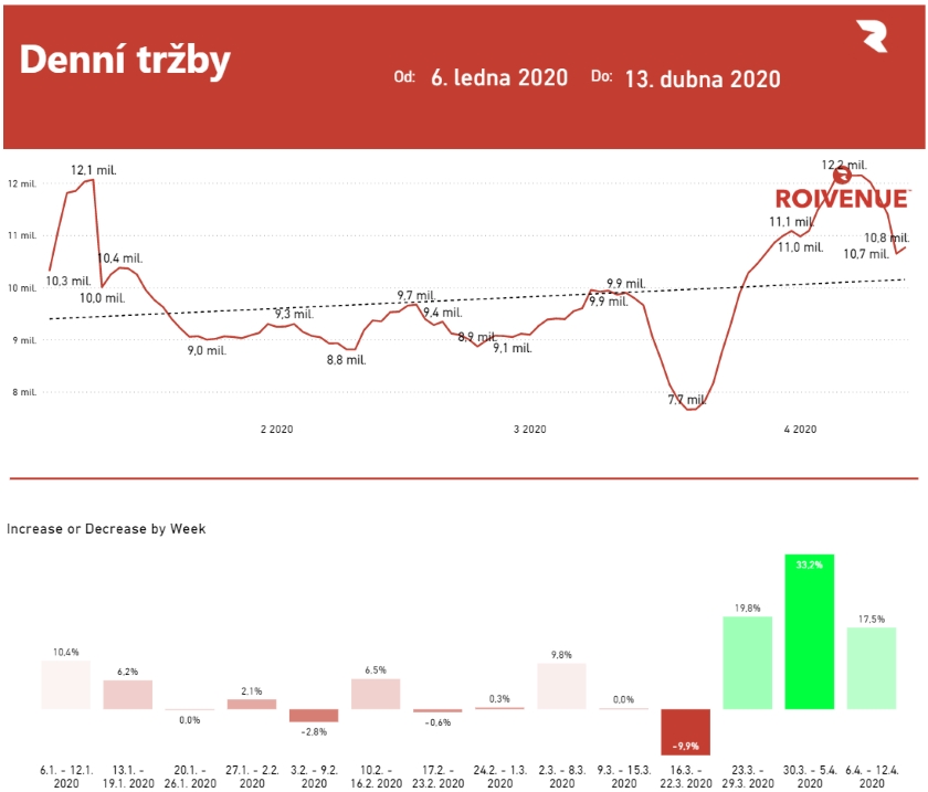 Denní třžby e-shopy