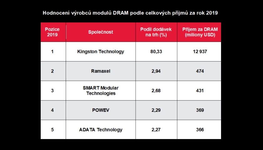 Hodnocení výrobců DRAM podle příjmů