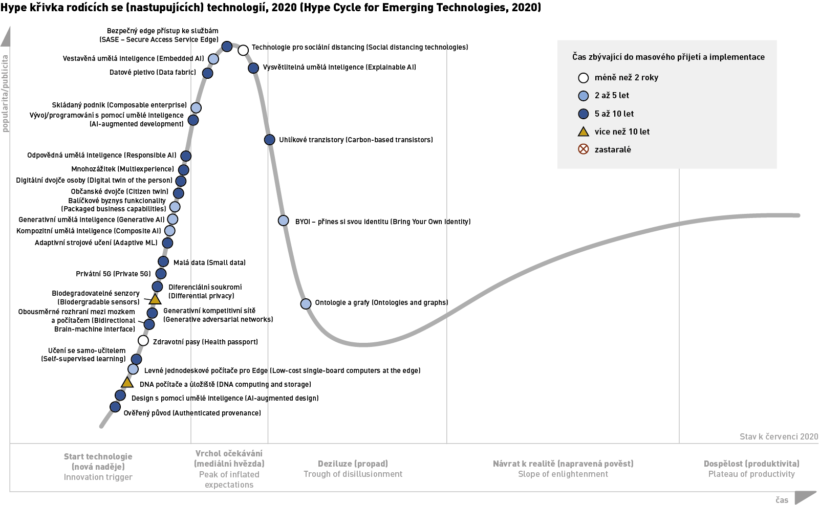 gartner trendy