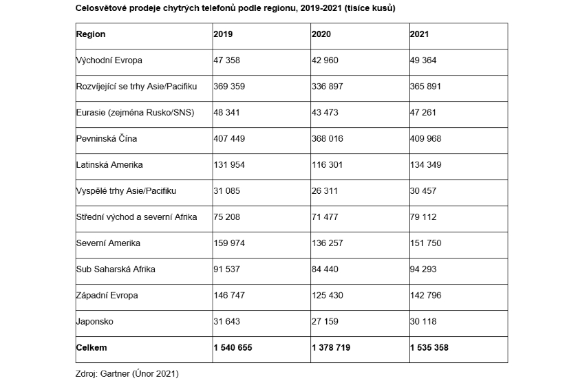 Celosvětové prodeje chytrých telefonů podle regionu, 2019-2021 (tisíce kusů)