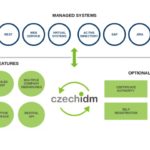 CzechIdM Identity Manager