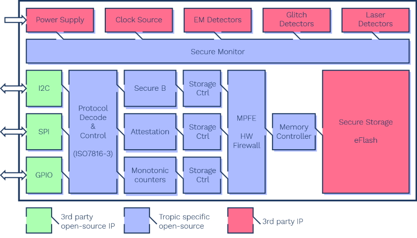 The Transparent Authenticated Secure Storage Integrated Circuit TASSIC