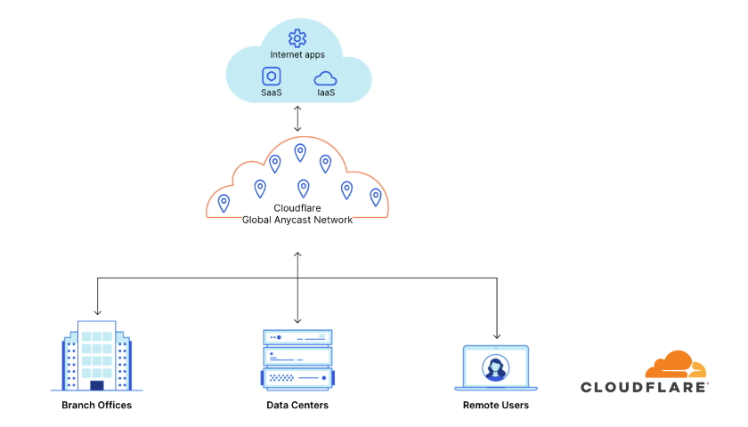 Cloudflare-Magic-WAN