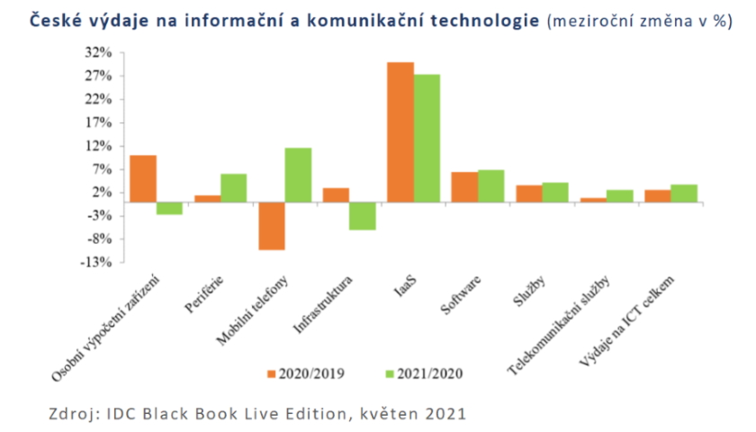 České výdaje na informační a komunikační technologie