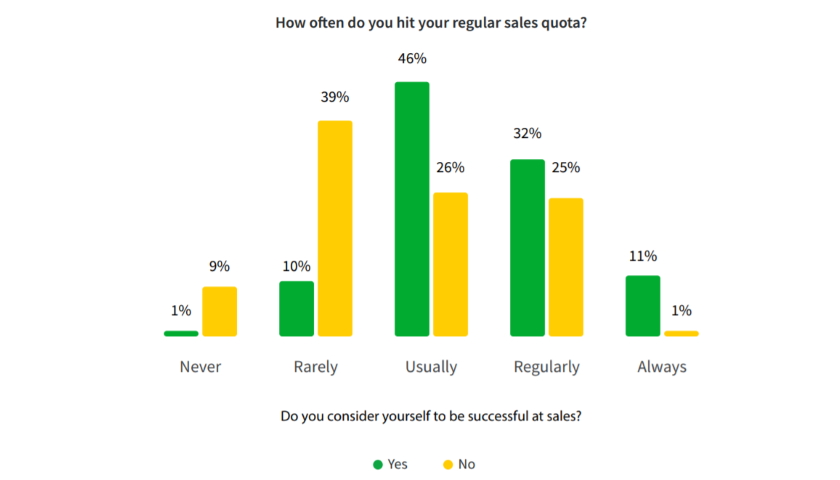 How often do you hit your regular sales quota