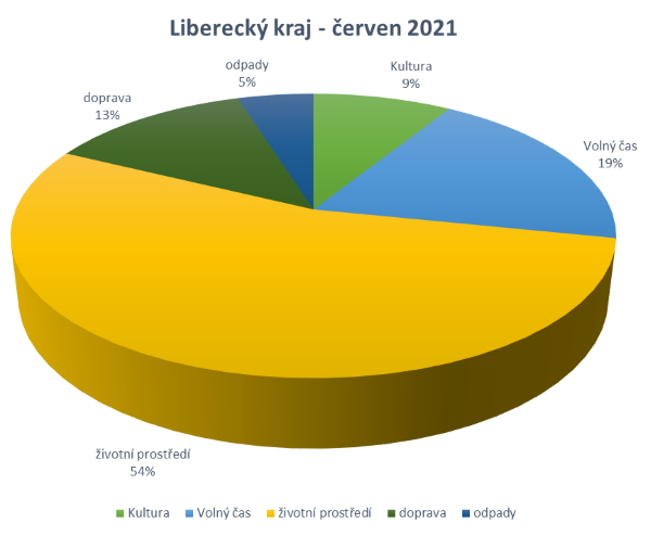 Graf Liberecký kraj červen 2021