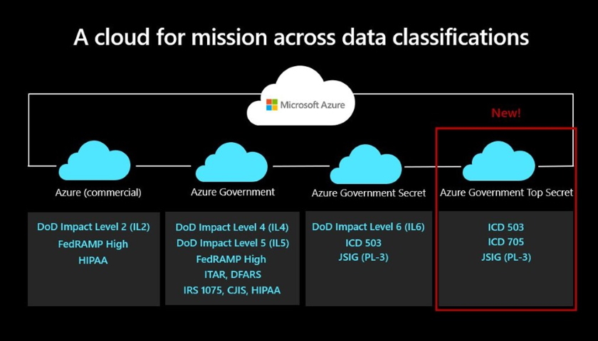 Azure Government Top Secret