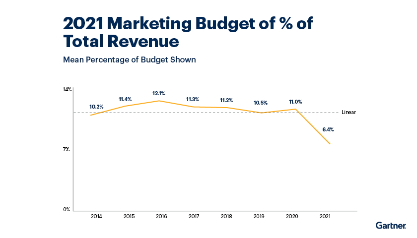 Gartner marketing budget