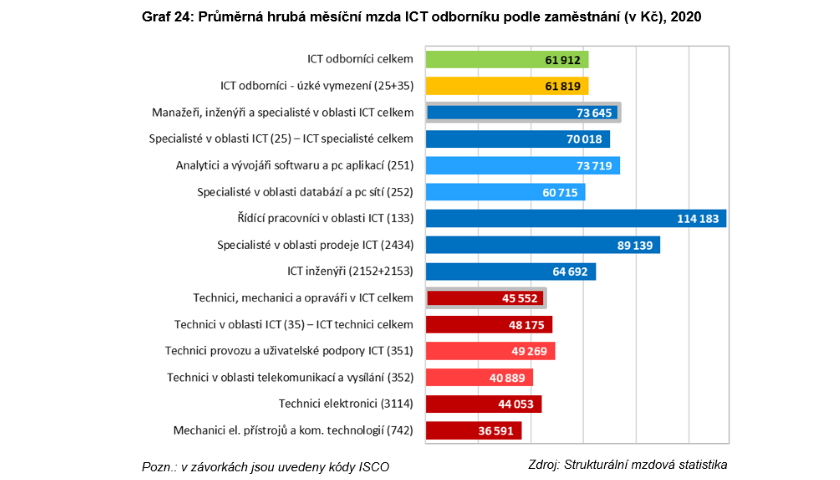 Průměrná hrubá měsíční mzda ICT odborníku podle zaměstnání (v Kč), 2020