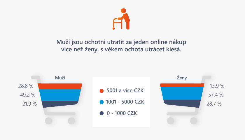 Průzkum Kartou platí online 2 třetiny Čechů