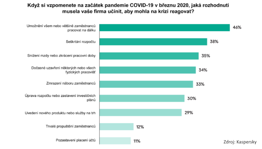 průzkum krize SMB