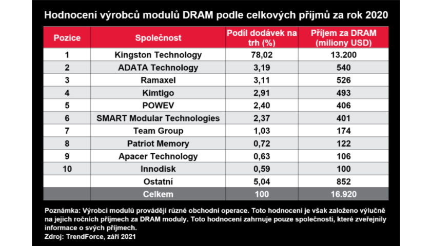 Hodnocení výrobců modulů DRAM podle celkových příjmů za rok 2020