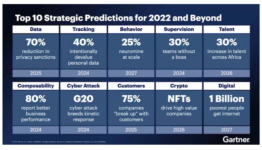 Gartner’s Top Strategic Predictions for 2022 and Beyond