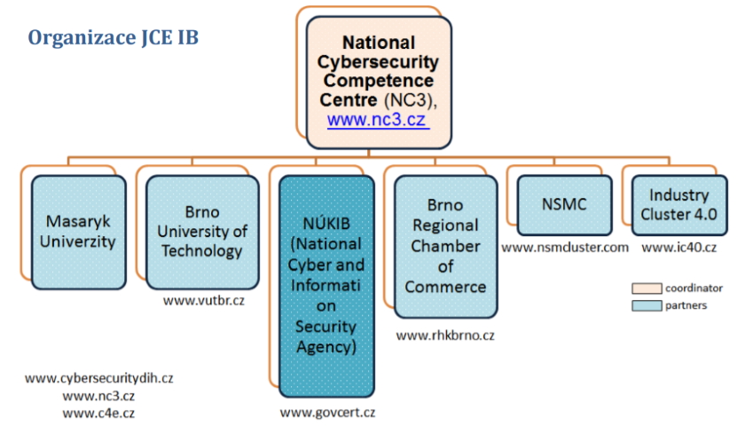 Organizace JCE IB