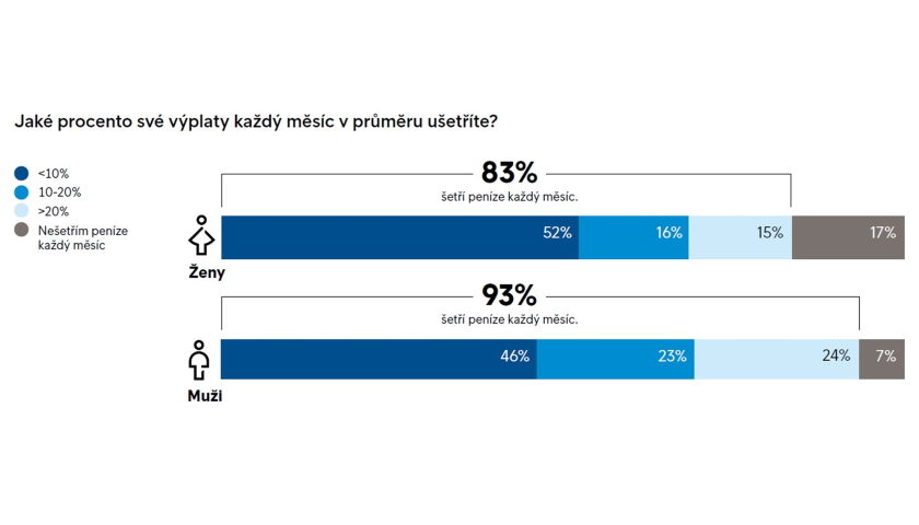 Průzkum EU Finanční situace Čechů