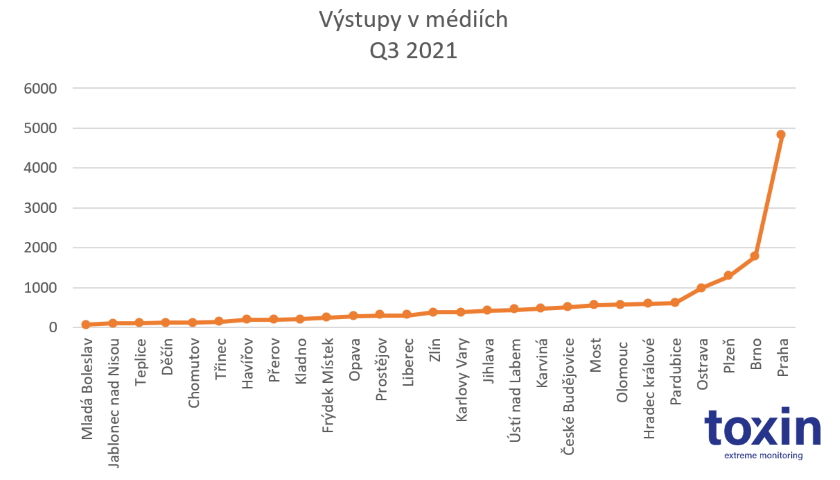 Toxin výstupy v médiích graf