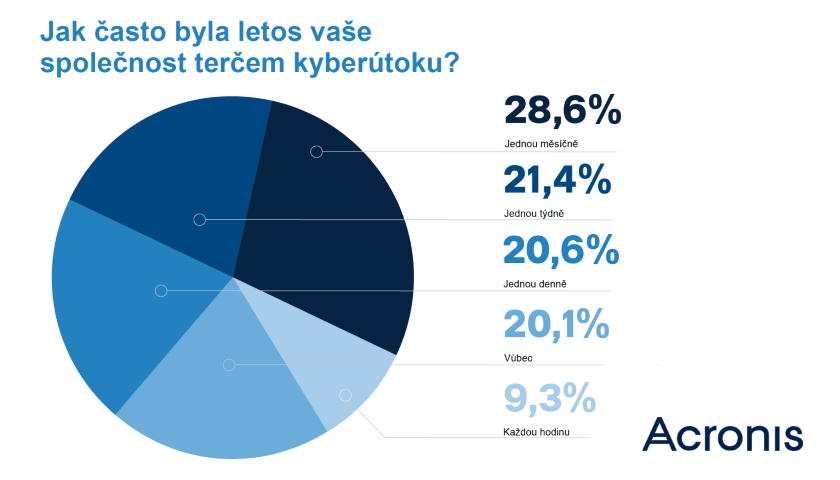 Acronis report útoky četnost