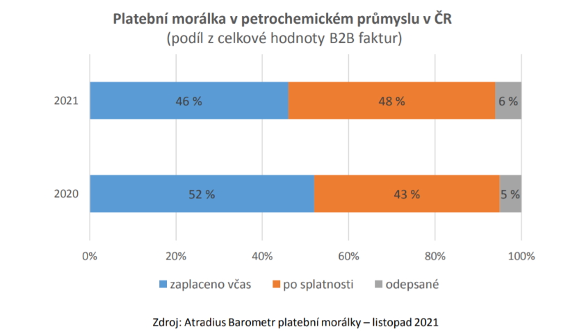 Barometr platební morálky 2021