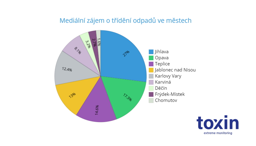 Toxin odpady mediální analýza