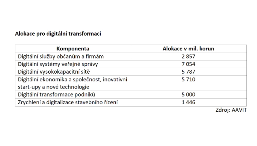 Alokace pro digitální transformaci