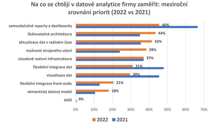 Průzkum datová analytika