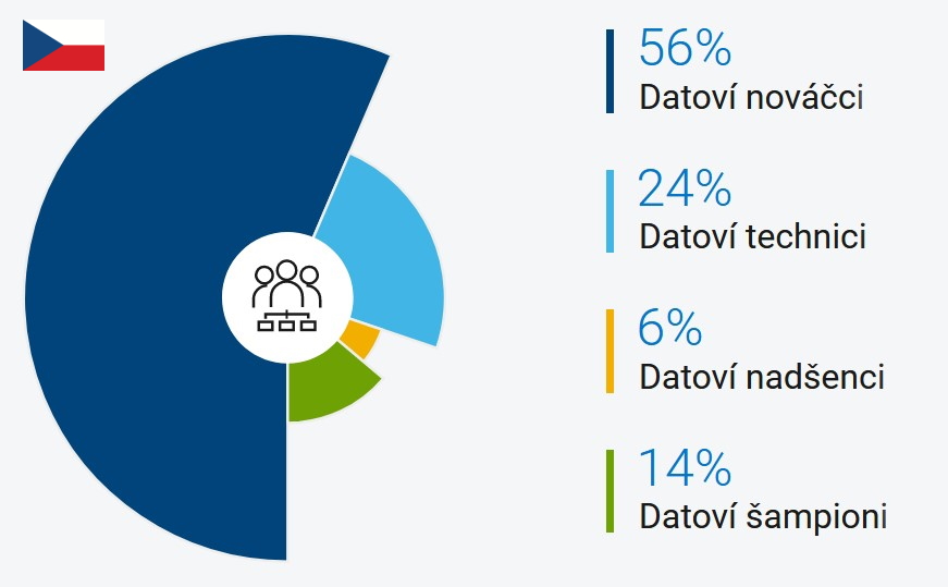 Skóre datové připravenosti ČR