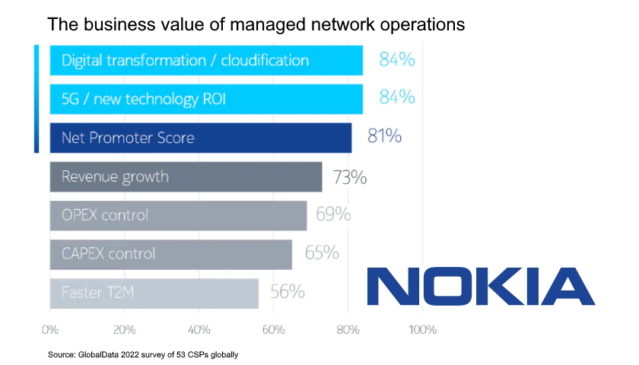 Společnost Nokia opět hodnocena společností GlobalData jako lídr v oblasti služeb řízené infrastruktury