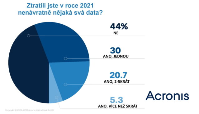 Acronis: 56 % IT uživatelů vloni nenávratně ztratilo svá data