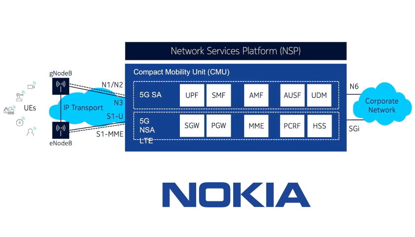 Nokia Network Service Platform
