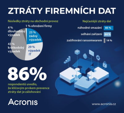 Acronis: Několikahodinový výpadek provozu je nejčastějším následkem ztráty dat v českých firmách