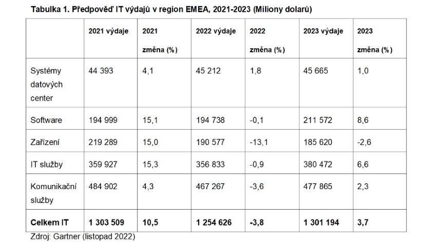 Předpověď IT výdajů v region EMEA, 2021-2023 (Miliony dolarů)