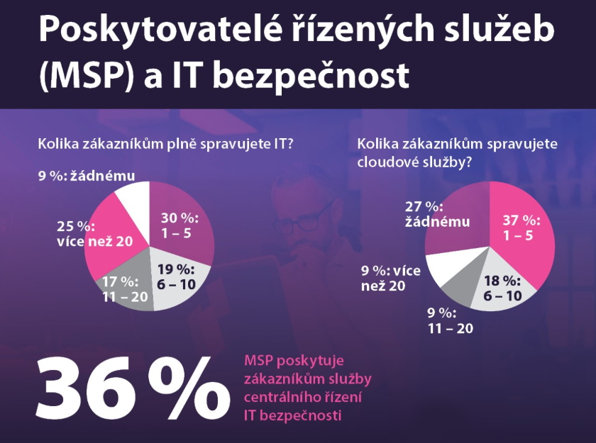 ZEBRA SYSTEMS Nejvyužívanější službou je monitoring zákaznické IT infrastruktury