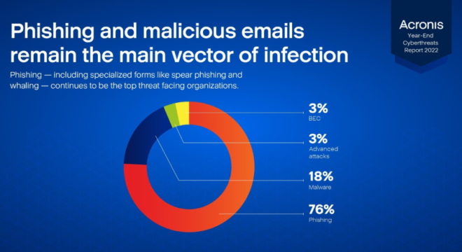 Phishing byl ve druhém pololetí 2022 zodpovědný již za 76 % všech e-mailových útoků