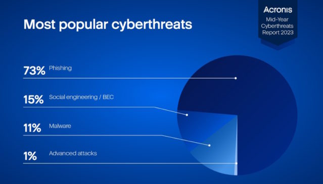 Acronis Cyberthreats Report hlásí více než 4násobný nárůst e-mailových útoků za 1. polovinu 2023