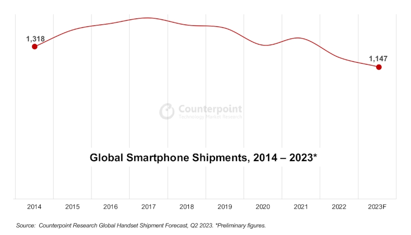 2023 Global Smartphone Shipments