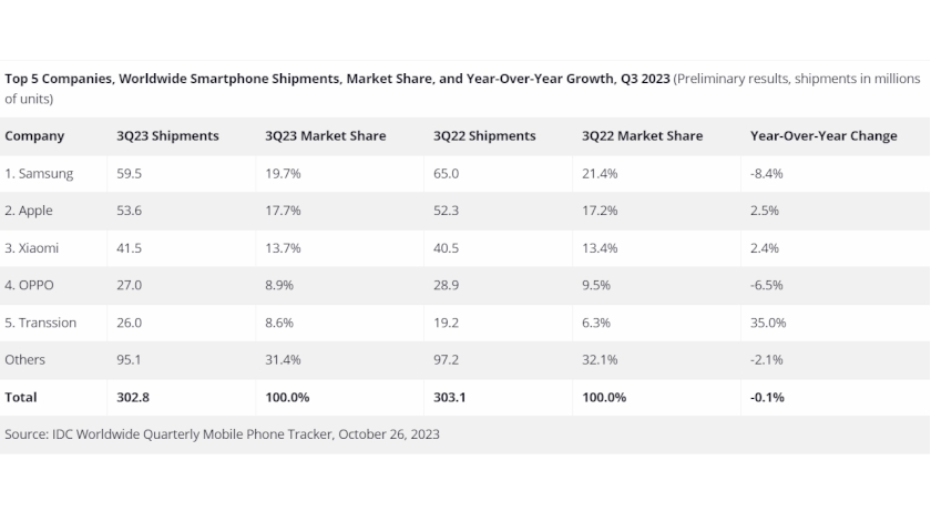 Top 5 Companies, Worldwide Smartphone Shipments, Market Share, and Year-Over-Year Growth, Q3 2023