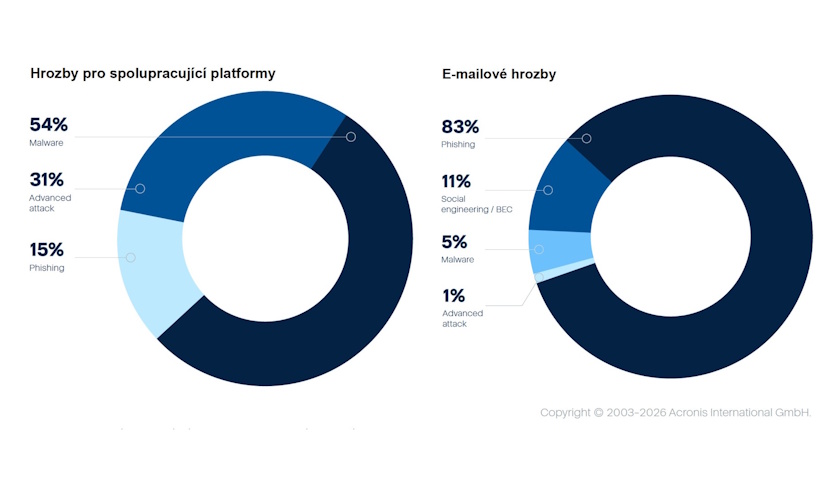 Acronis Cyberthreats Report Eskalace phishingu, ransomwaru a hrozeb založených na AI